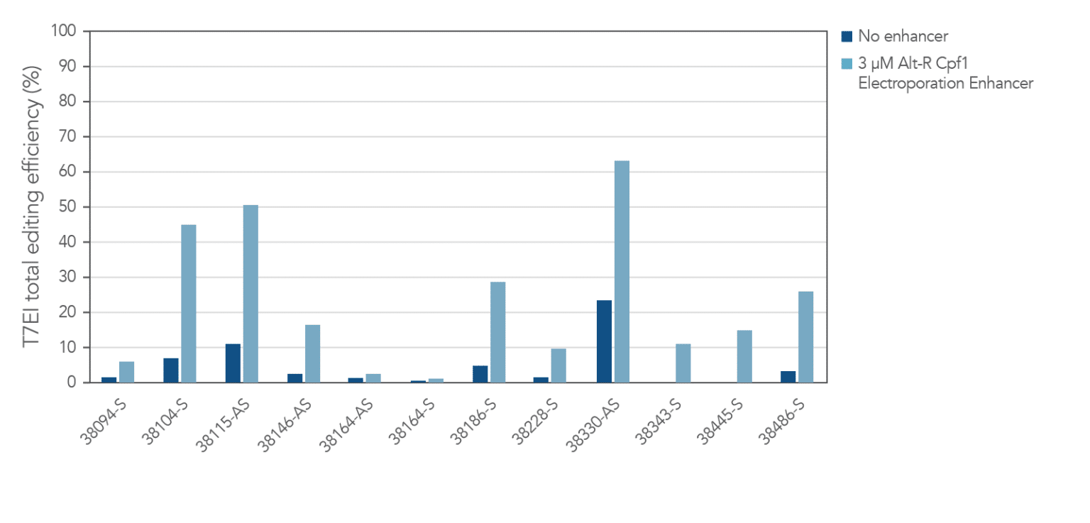 chart showing that alt-r cas12a electroporation enhancer increases genome editing efficiency